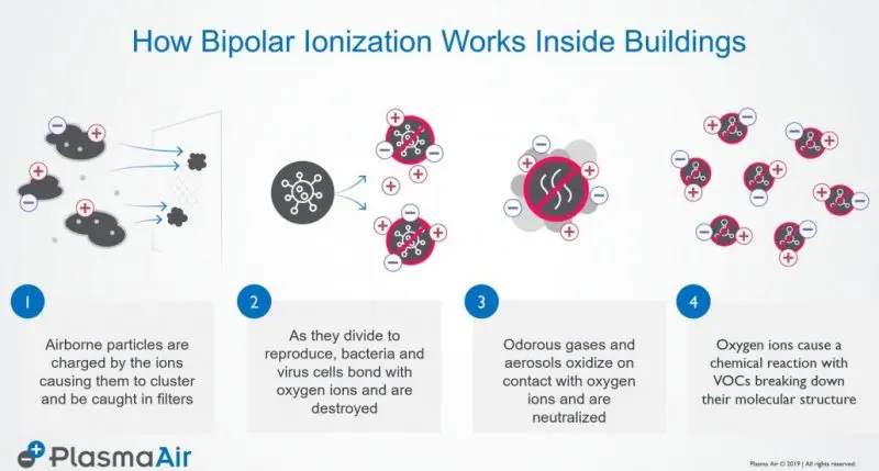 Technology to assist with eradication of the COVID 19 virus in medical, dental and conventional offices.